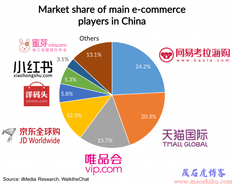中国跨境电商