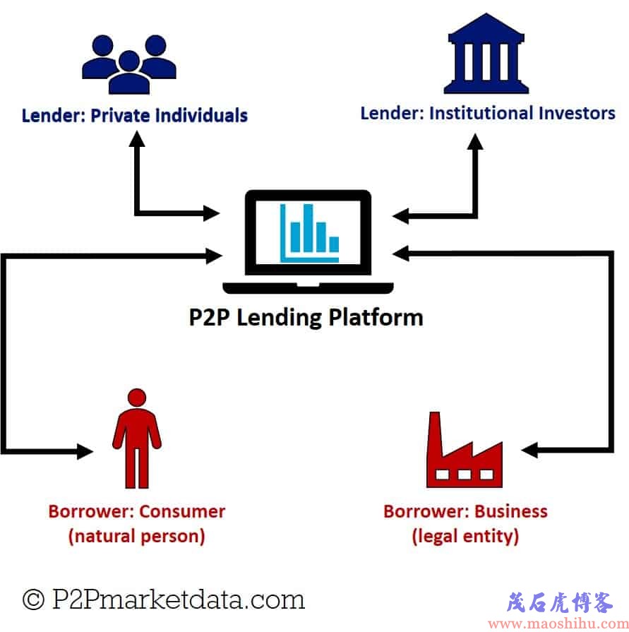 p2p网贷