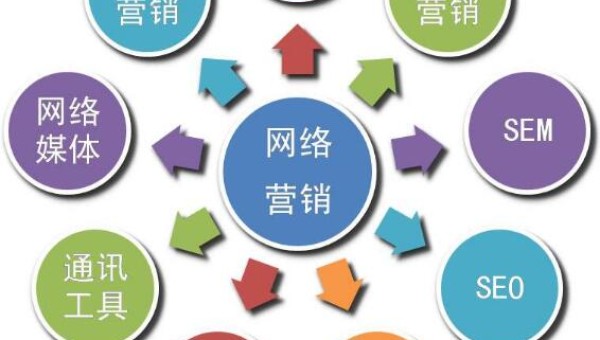 网络营销